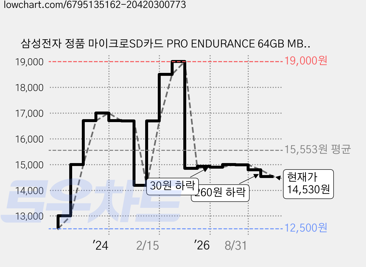 삼성전자 정품 마이크로SD카드 PRO ENDURANCE 64GB MB-MJ64GA/APC, 1개 가격 변동 차트, 현재가 14,530원, 관측 최저가 9,490원