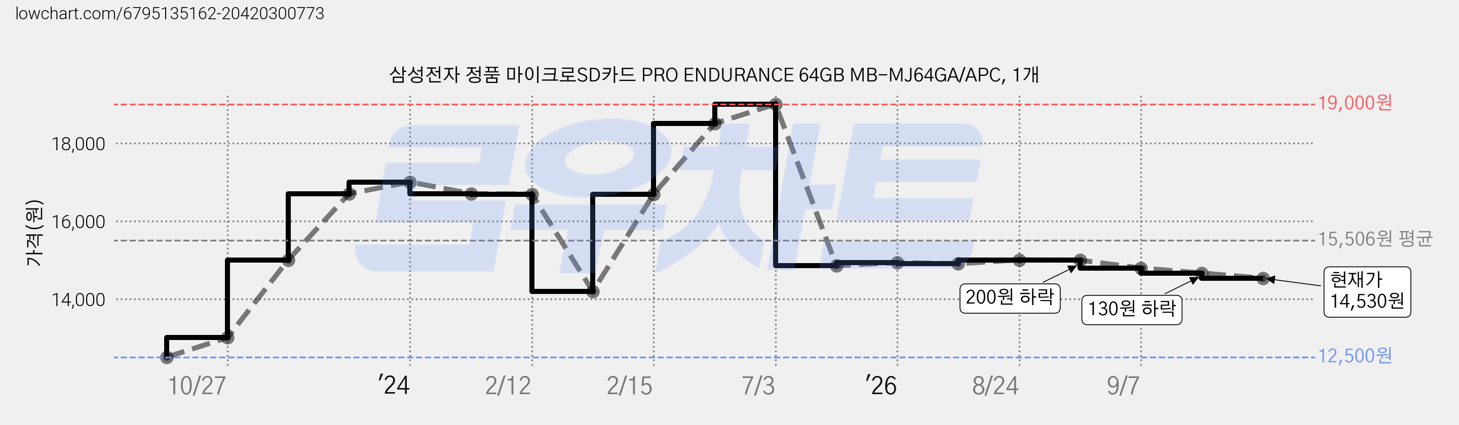 삼성전자 정품 마이크로SD카드 PRO ENDURANCE 64GB MB-MJ64GA/APC, 1개 가격 변동 차트, 현재가 14,530원, 관측 최저가 9,490원