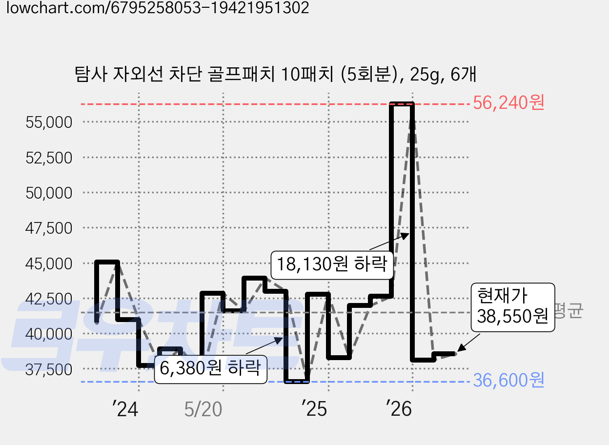탐사 자외선 차단 골프패치 10패치 (5회분), 25g, 6개 가격 변동 차트, 현재가 38,550원, 관측 최저가 36,600원