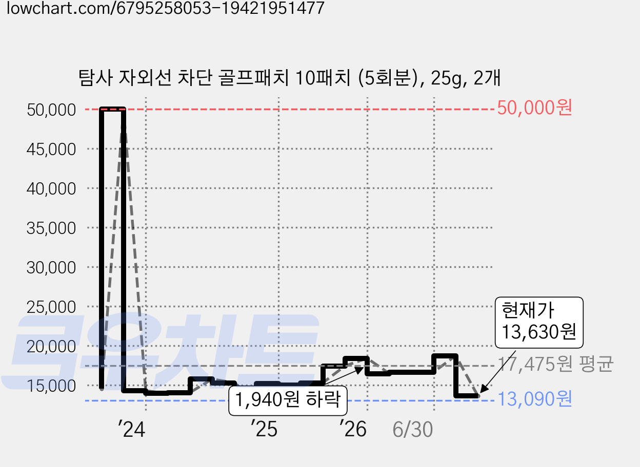 탐사 자외선 차단 골프패치 10패치 (5회분), 25g, 2개 가격 변동 차트, 현재가 13,630원, 관측 최저가 13,090원