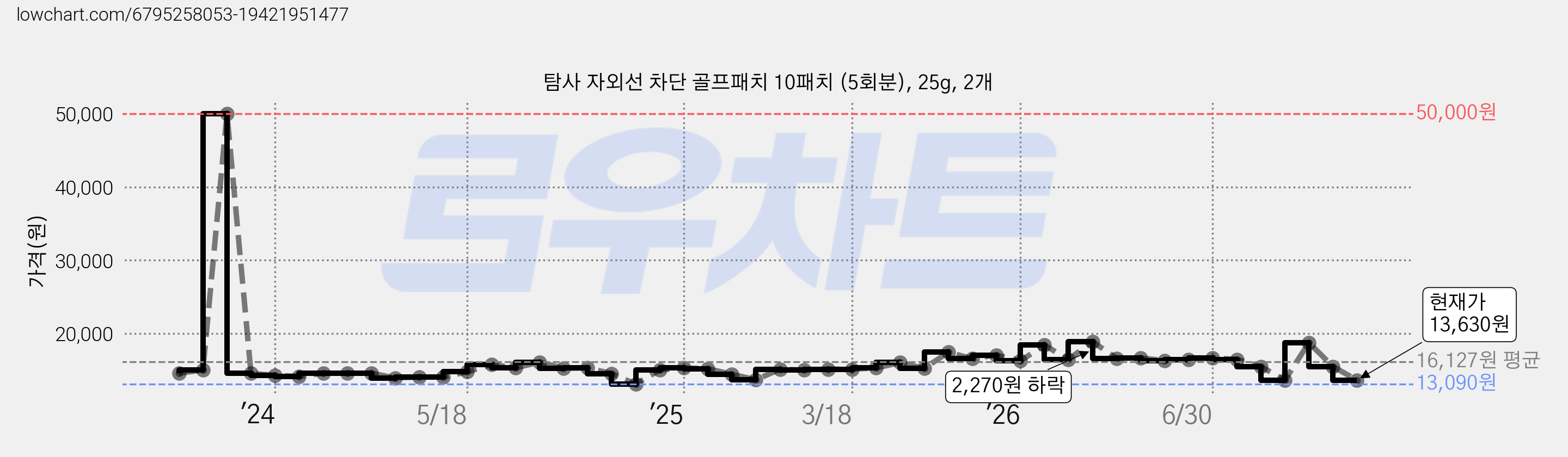 탐사 자외선 차단 골프패치 10패치 (5회분), 25g, 2개 가격 변동 차트, 현재가 13,630원, 관측 최저가 13,090원