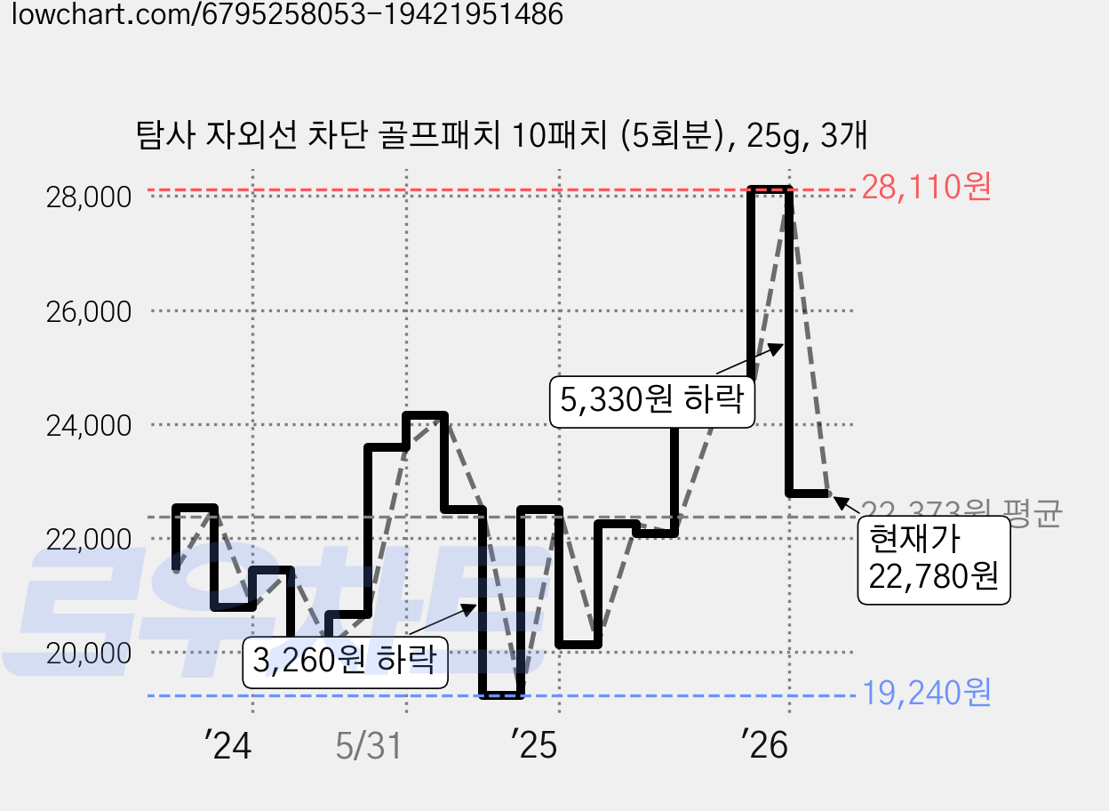 탐사 자외선 차단 골프패치 10패치 (5회분), 25g, 3개 가격 변동 차트, 현재가 22,780원, 관측 최저가 19,240원