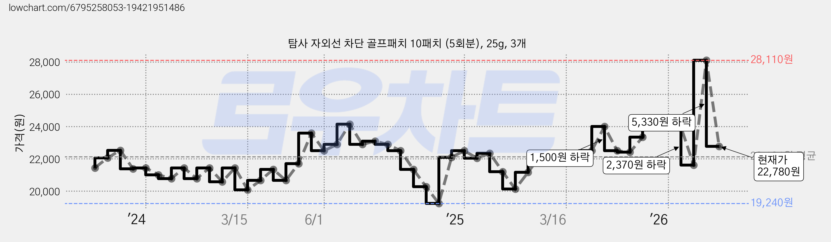 탐사 자외선 차단 골프패치 10패치 (5회분), 25g, 3개 가격 변동 차트, 현재가 22,780원, 관측 최저가 19,240원