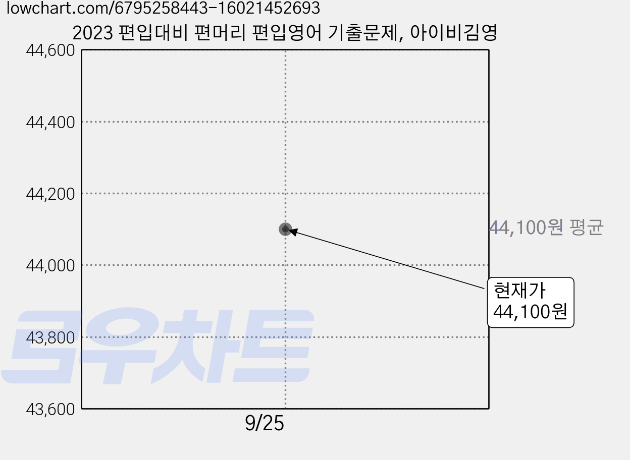 2023 편입대비 편머리 편입영어 기출문제, 아이비김영 가격 변동 차트, 현재가 44,100원