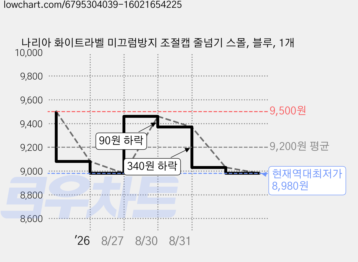 나리아 화이트라벨 미끄럼방지 조절캡 줄넘기 스몰, 블루, 1개 가격 변동 차트, 현재가 8,980원, 역대최저가