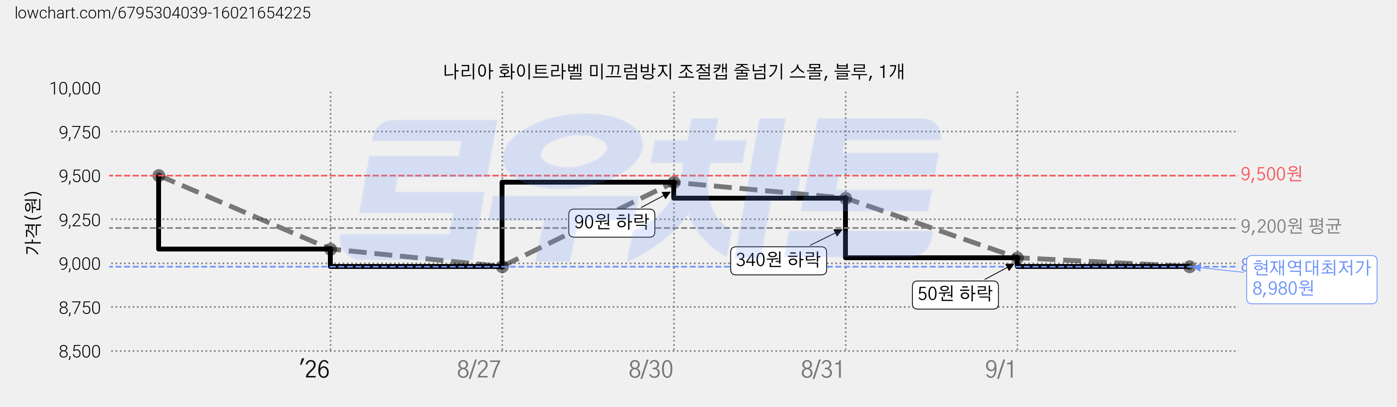 나리아 화이트라벨 미끄럼방지 조절캡 줄넘기 스몰, 블루, 1개 가격 변동 차트, 현재가 8,980원, 역대최저가