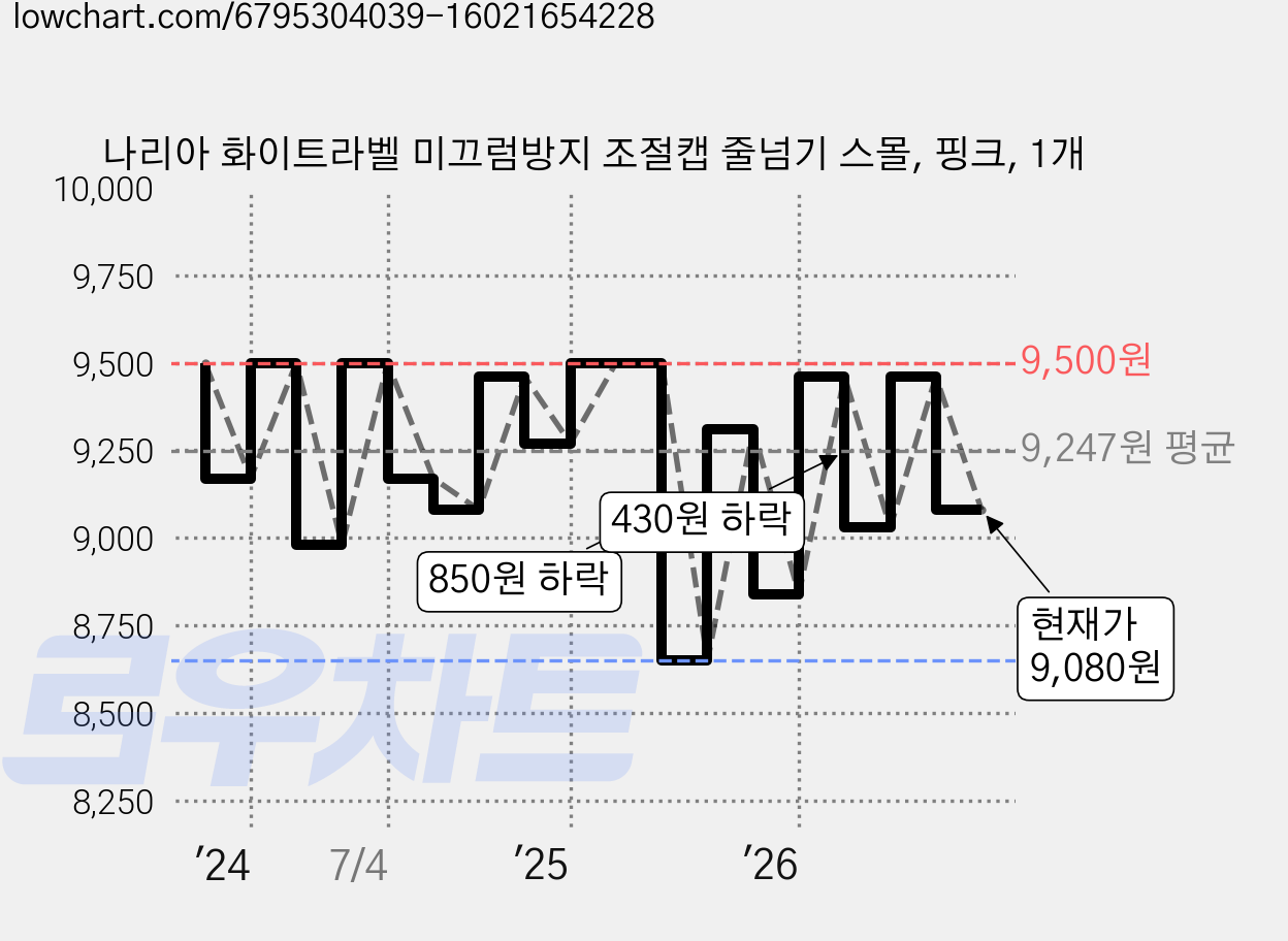 나리아 화이트라벨 미끄럼방지 조절캡 줄넘기 스몰, 핑크, 1개 가격 변동 차트, 현재가 9,080원, 관측 최저가 8,550원