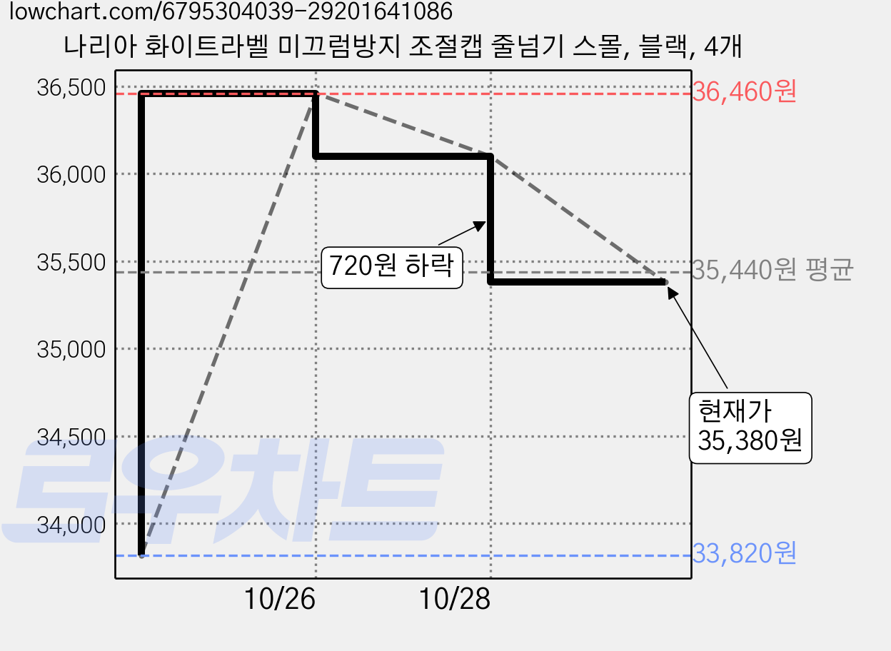 나리아 화이트라벨 미끄럼방지 조절캡 줄넘기 스몰, 블랙, 4개 가격 변동 차트, 현재가 35,380원, 관측 최저가 33,820원