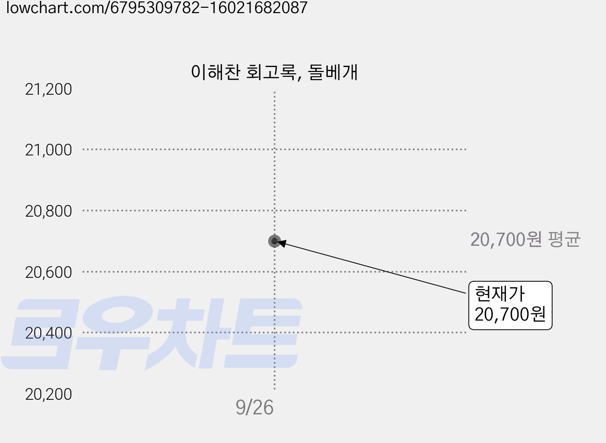 이해찬 회고록, 돌베개 가격 변동 차트, 현재가 20,700원