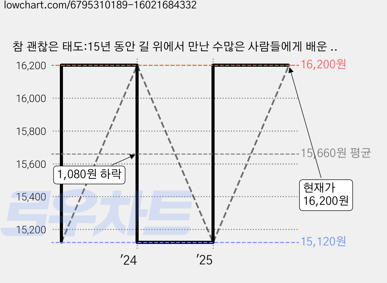 참 괜찮은 태도:15년 동안 길 위에서 만난 수많은 사람들에게 배운 삶의 의미, 메이븐, 박지현 가격 변동 차트, 현재가 16,200원, 관측 최저가 15,120원
