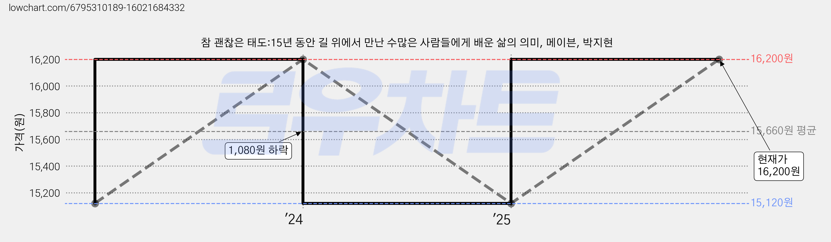참 괜찮은 태도:15년 동안 길 위에서 만난 수많은 사람들에게 배운 삶의 의미, 메이븐, 박지현 가격 변동 차트, 현재가 16,200원, 관측 최저가 15,120원