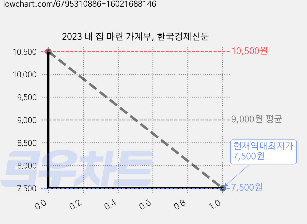 2023 내 집 마련 가계부, 한국경제신문 가격 변동 차트, 현재가 7,500원, 역대최저가