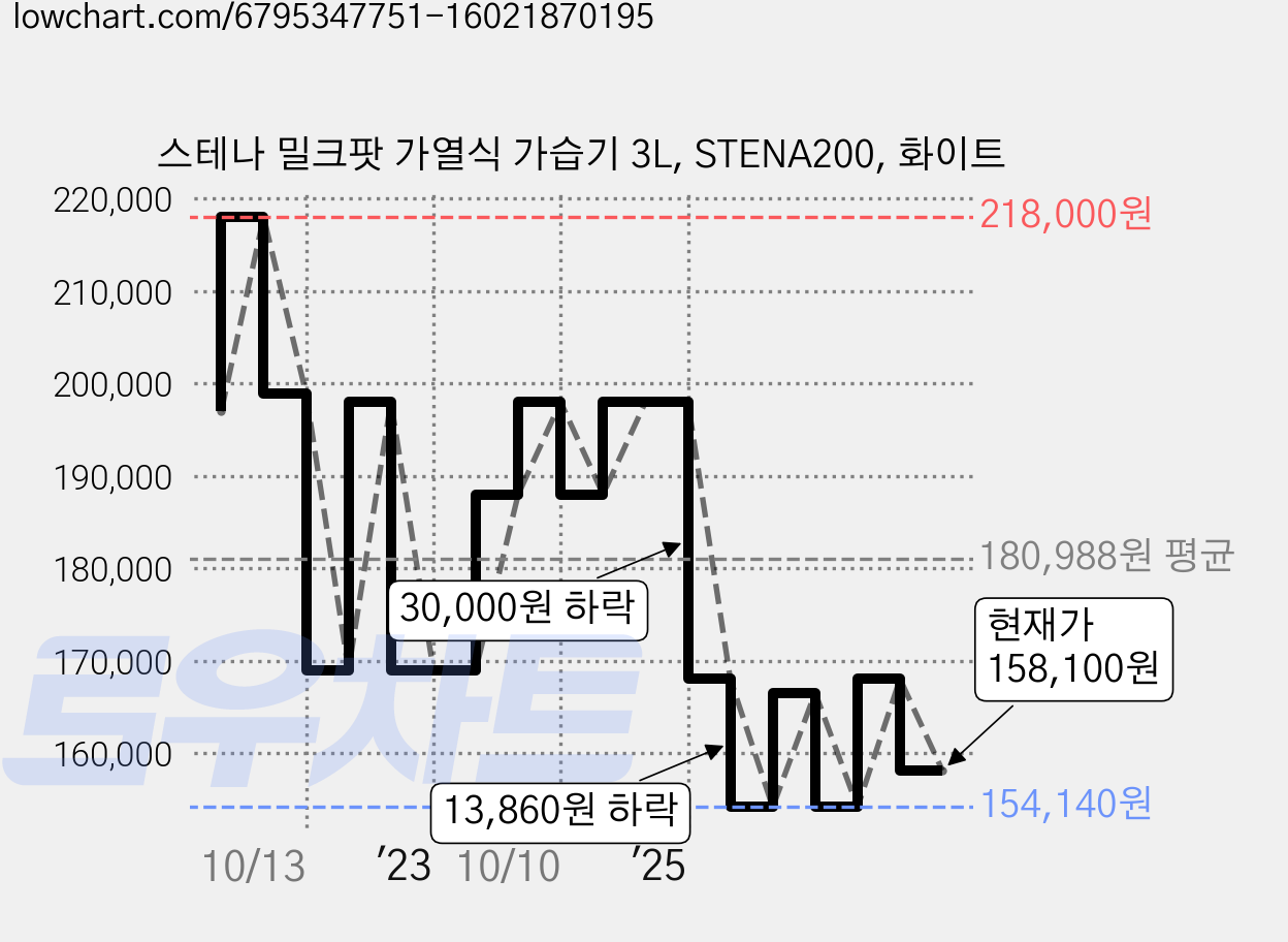 스테나 밀크팟 가열식 가습기 3L, STENA200, 화이트 가격 변동 차트, 현재가 158,100원, 관측 최저가 154,140원