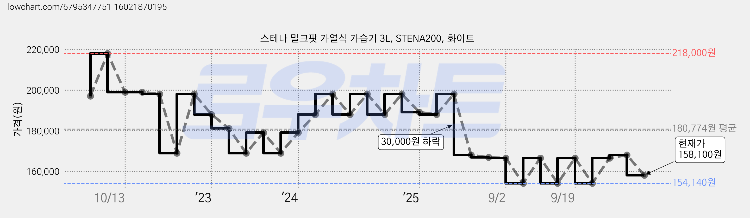 스테나 밀크팟 가열식 가습기 3L, STENA200, 화이트 가격 변동 차트, 현재가 158,100원, 관측 최저가 154,140원