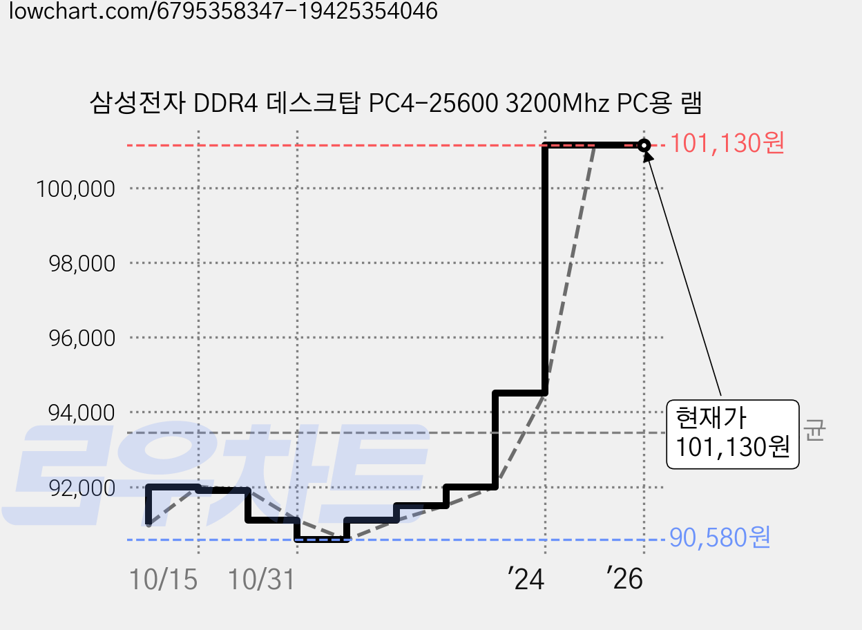 삼성전자 DDR4 데스크탑 PC4-25600 3200Mhz PC용 램 가격 변동 차트, 현재가 101,130원, 역대최저가