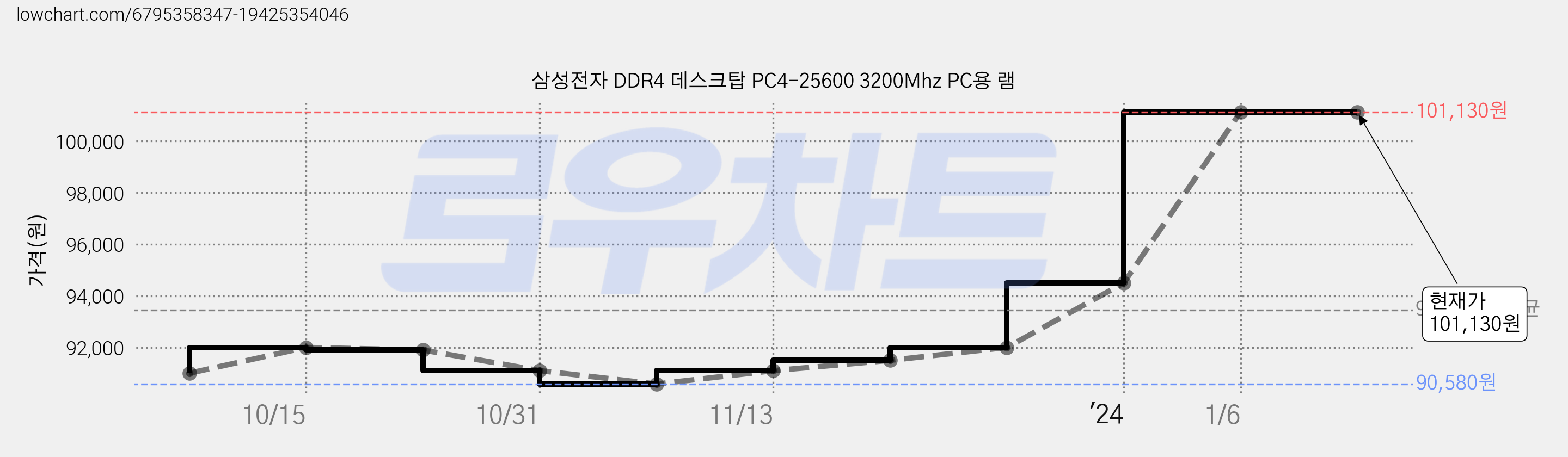 삼성전자 DDR4 데스크탑 PC4-25600 3200Mhz PC용 램 가격 변동 차트, 현재가 101,130원, 역대최저가