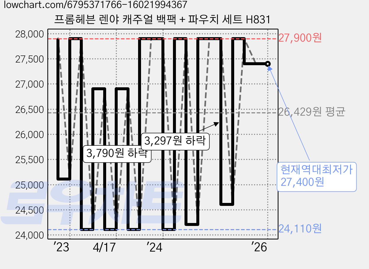 프롬헤븐 렌야 캐주얼 백팩 + 파우치 세트 H831 가격 변동 차트, 현재가 27,400원, 역대최저가