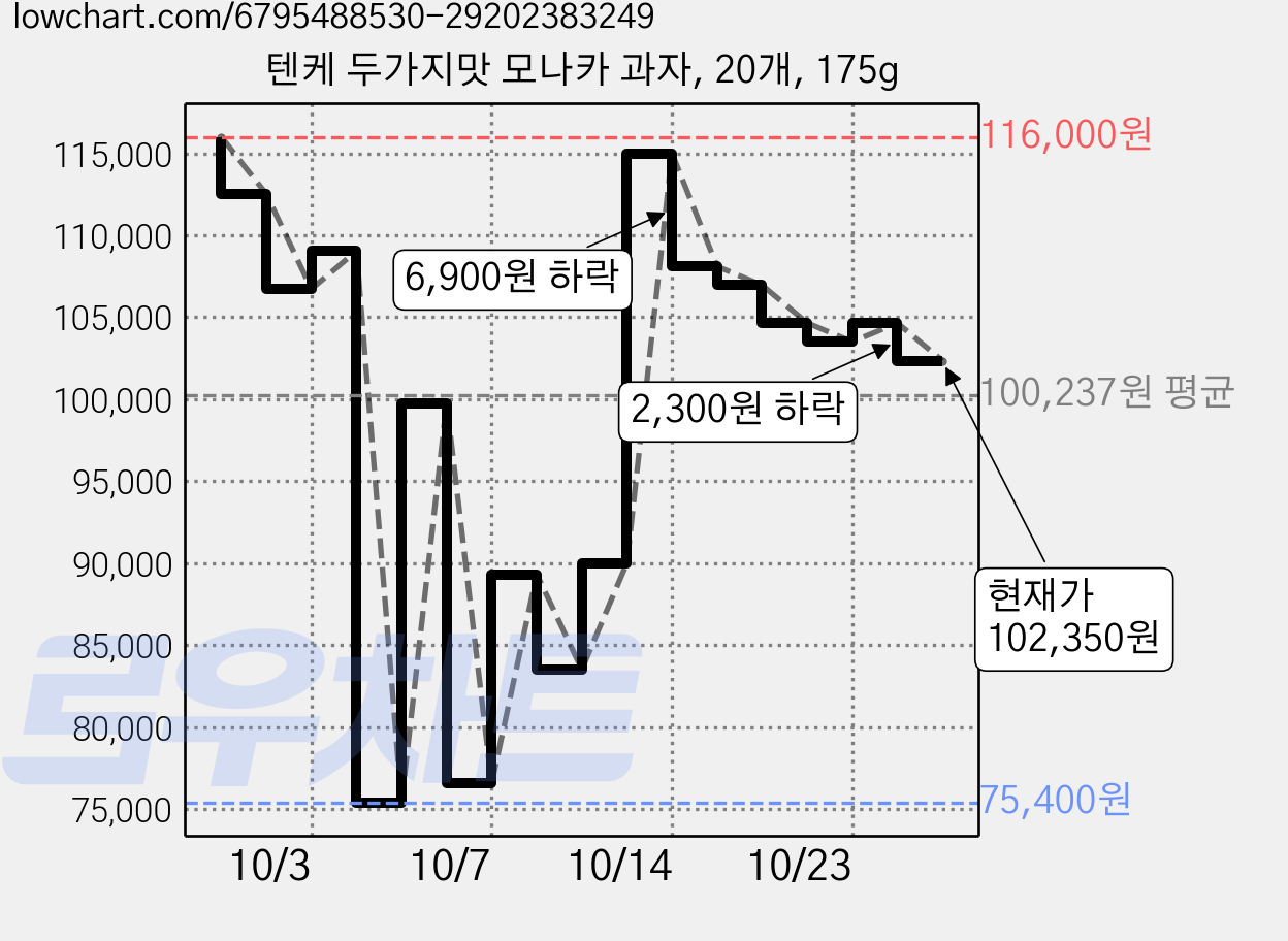 텐케 두가지맛 모나카 과자, 20개, 175g 가격 변동 차트, 현재가 75,400원, 역대최저가
