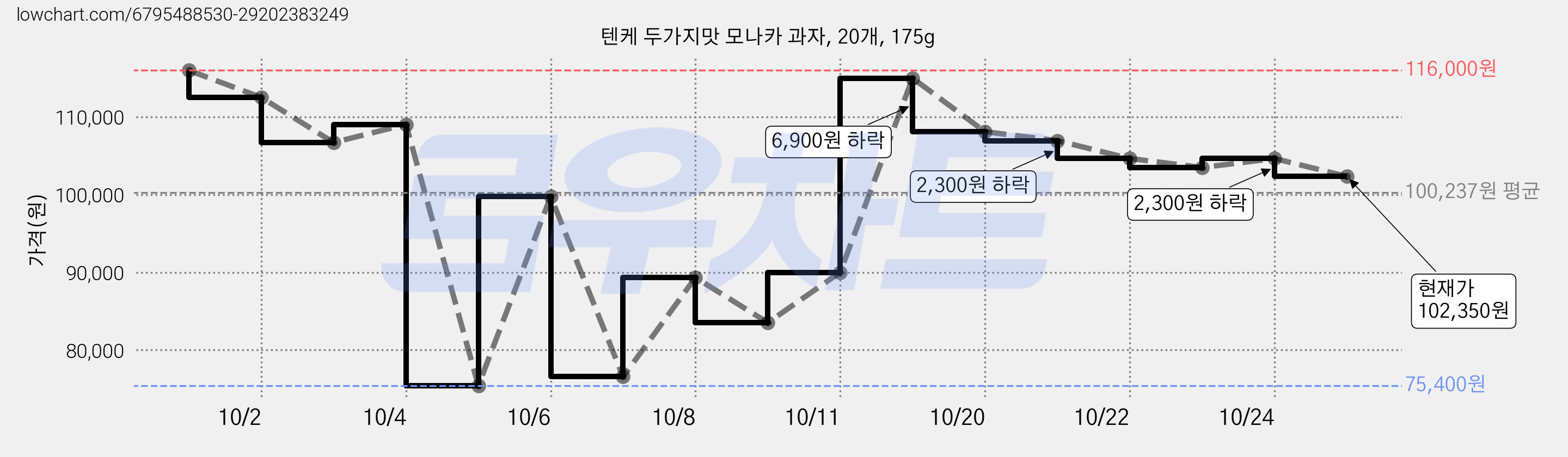 텐케 두가지맛 모나카 과자, 20개, 175g 가격 변동 차트, 현재가 75,400원, 역대최저가