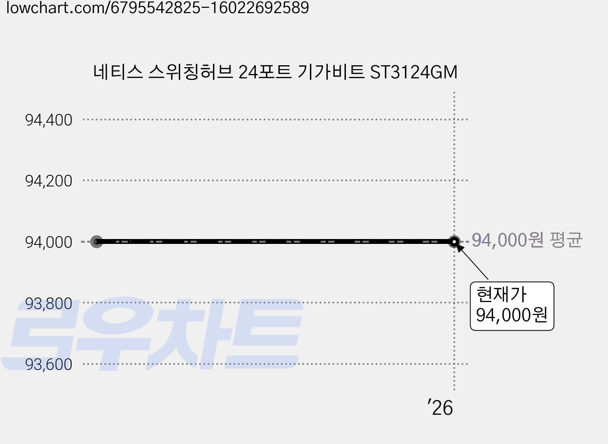네티스 스위칭허브 24포트 기가비트 ST3124GM 가격 변동 차트, 현재가 94,000원