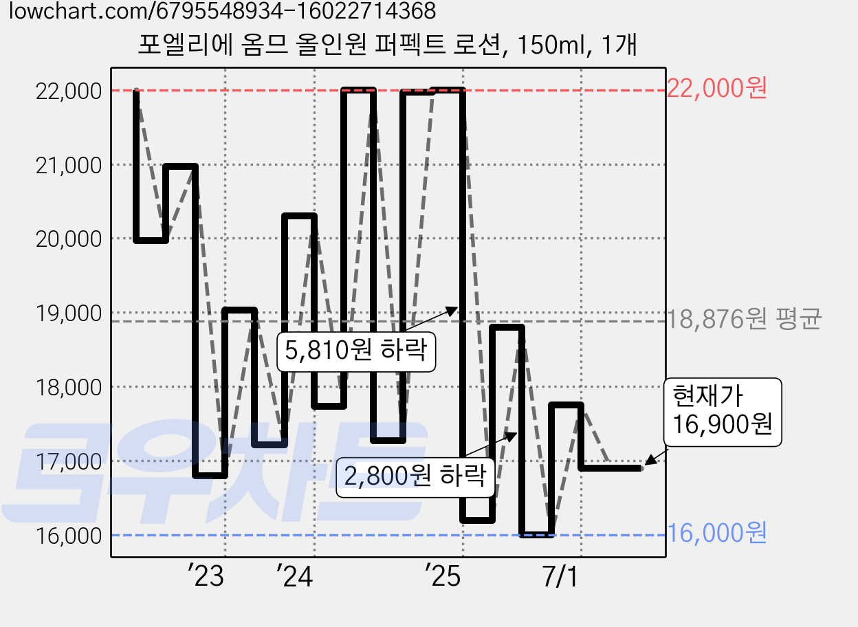 포엘리에 옴므 올인원 퍼펙트 로션, 150ml, 1개 가격 변동 차트, 현재가 16,900원, 관측 최저가 15,570원