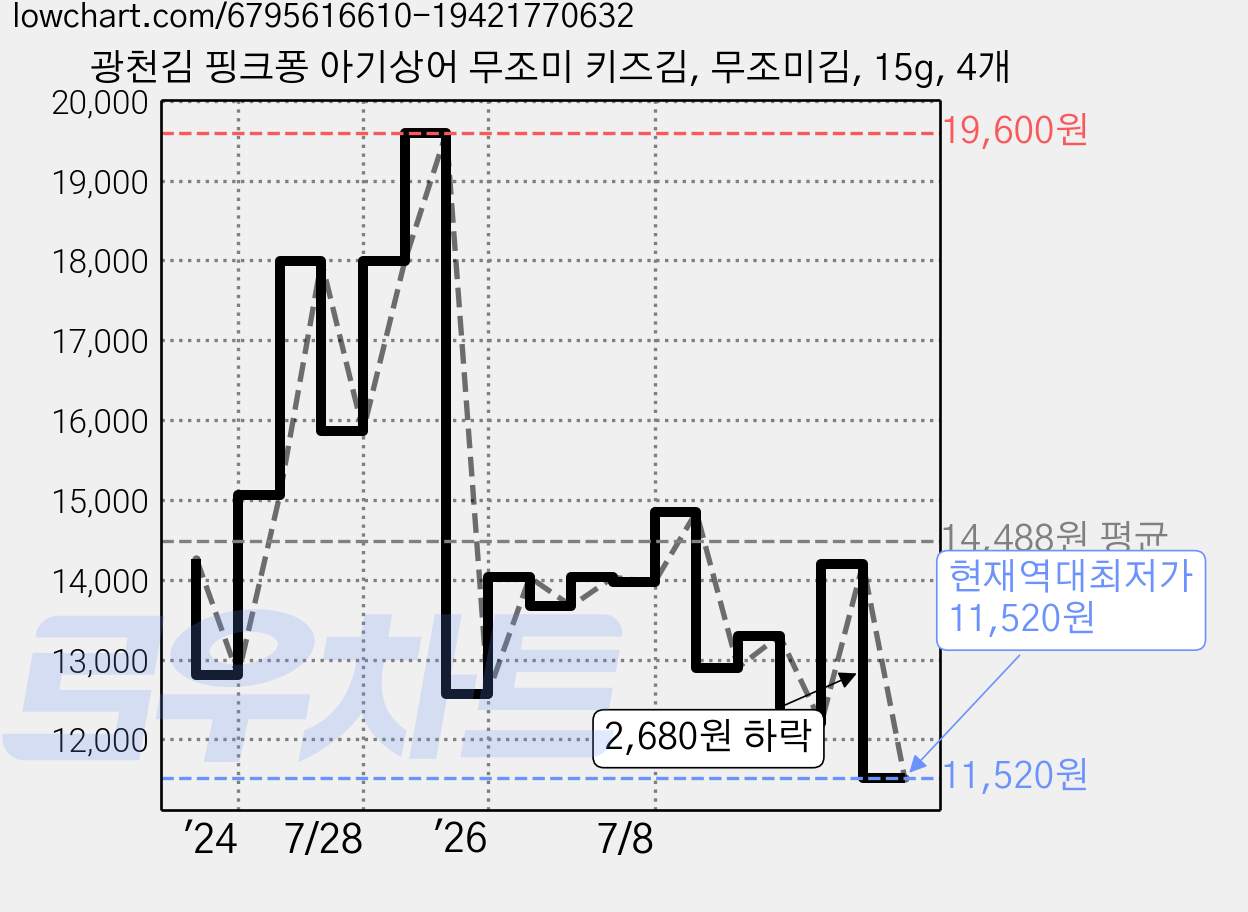 광천김 핑크퐁 아기상어 무조미 키즈김, 무조미김, 15g, 4개 가격 변동 차트, 현재가 11,520원, 역대최저가