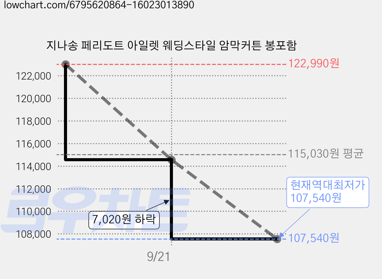 지나송 페리도트 아일렛 웨딩스타일 암막커튼 봉포함 가격 변동 차트, 현재가 107,540원, 역대최저가