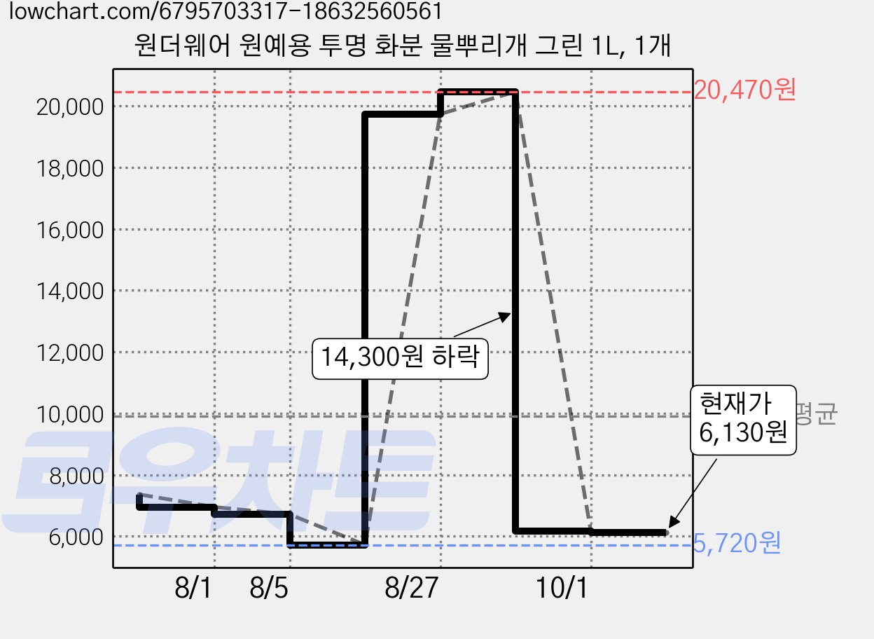 원더웨어 원예용 투명 화분 물뿌리개 그린 1L, 1개 가격 변동 차트, 현재가 6,130원, 관측 최저가 5,720원