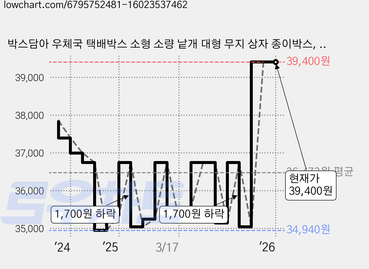 박스담아 우체국 택배박스 소형 소량 낱개 대형 무지 상자 종이박스, 우체국5호, 15개 가격 변동 차트, 현재가 39,400원, 관측 최저가 34,940원
