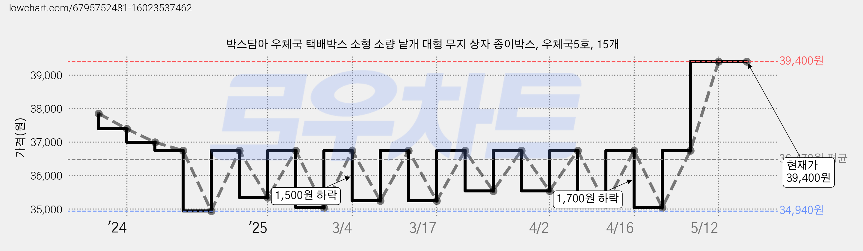 박스담아 우체국 택배박스 소형 소량 낱개 대형 무지 상자 종이박스, 우체국5호, 15개 가격 변동 차트, 현재가 39,400원, 관측 최저가 34,940원