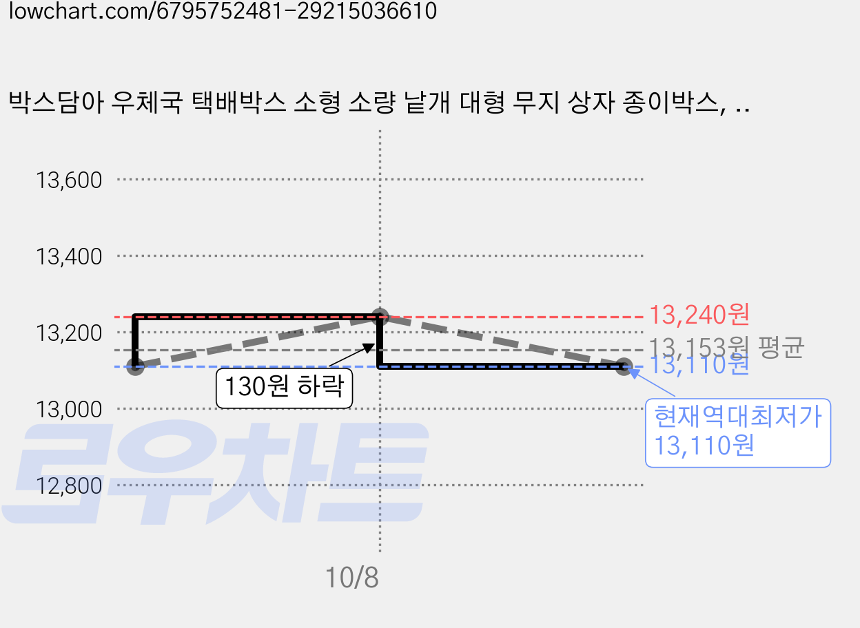 박스담아 우체국 택배박스 소형 소량 낱개 대형 무지 상자 종이박스, 우체국1호, 40개 가격 변동 차트, 현재가 13,110원, 역대최저가