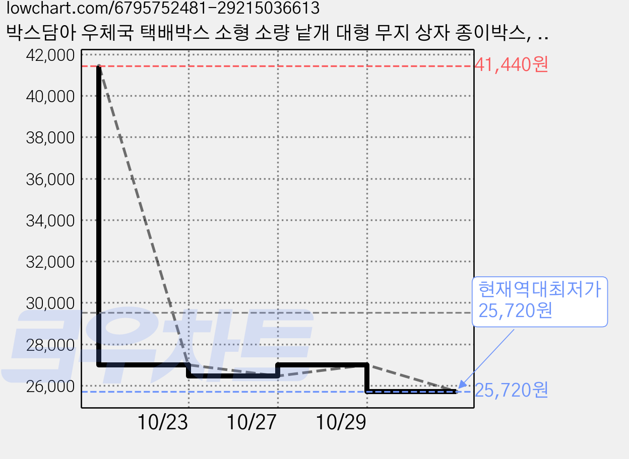박스담아 우체국 택배박스 소형 소량 낱개 대형 무지 상자 종이박스, 우체국1호, 80개 가격 변동 차트, 현재가 25,720원, 역대최저가