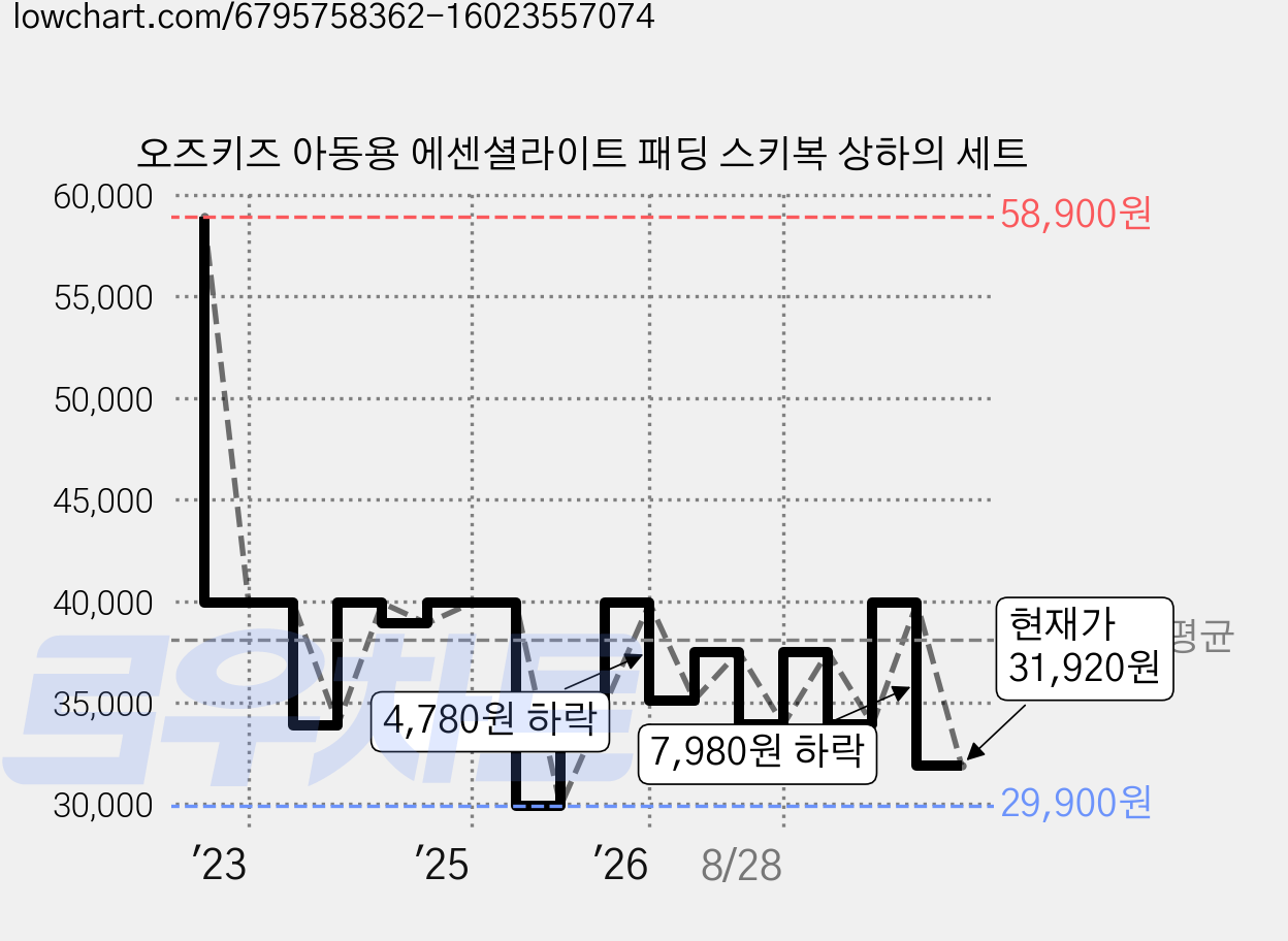 오즈키즈 아동용 에센셜라이트 패딩 스키복 상하의 세트 가격 변동 차트, 현재가 31,920원, 관측 최저가 29,900원