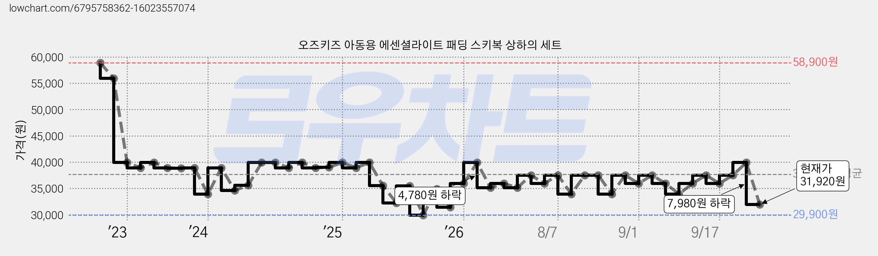 오즈키즈 아동용 에센셜라이트 패딩 스키복 상하의 세트 가격 변동 차트, 현재가 31,920원, 관측 최저가 29,900원