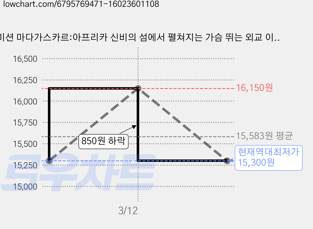 미션 마다가스카르:아프리카 신비의 섬에서 펼쳐지는 가슴 뛰는 외교 이야기, 임상우, 박영스토리 가격 변동 차트, 현재가 15,300원, 역대최저가
