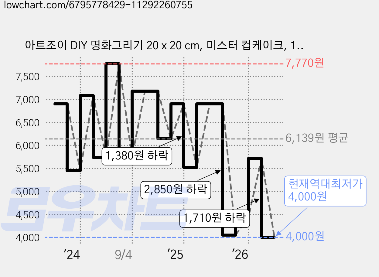 아트조이 DIY 명화그리기 20 x 20 cm, 미스터 컵케이크, 1개 가격 변동 차트, 현재가 4,000원, 역대최저가