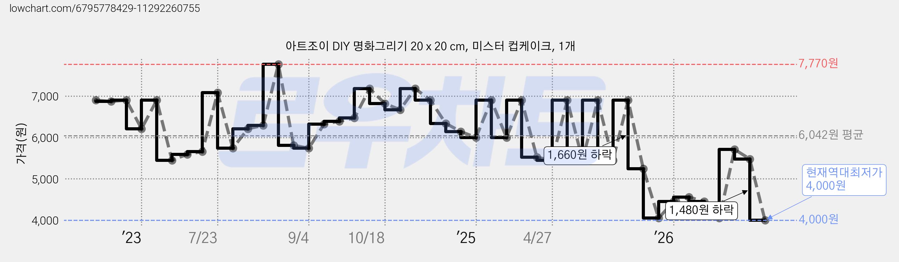 아트조이 DIY 명화그리기 20 x 20 cm, 미스터 컵케이크, 1개 가격 변동 차트, 현재가 4,000원, 역대최저가