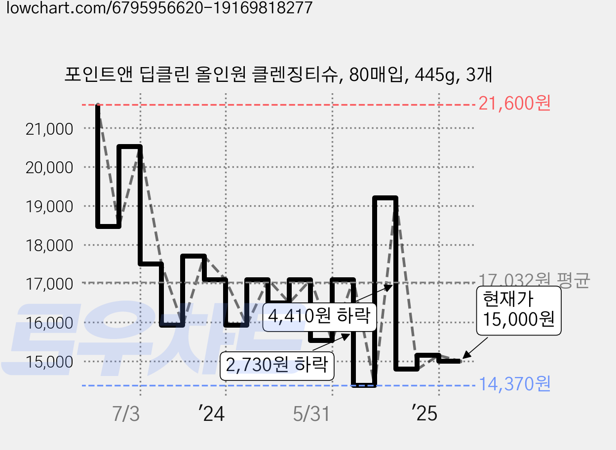 포인트앤 딥클린 올인원 클렌징티슈, 80매입, 445g, 3개 가격 변동 차트, 현재가 15,000원, 관측 최저가 14,340원
