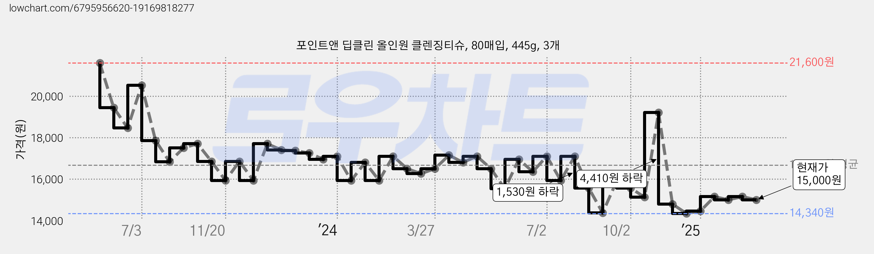 포인트앤 딥클린 올인원 클렌징티슈, 80매입, 445g, 3개 가격 변동 차트, 현재가 15,000원, 관측 최저가 14,340원