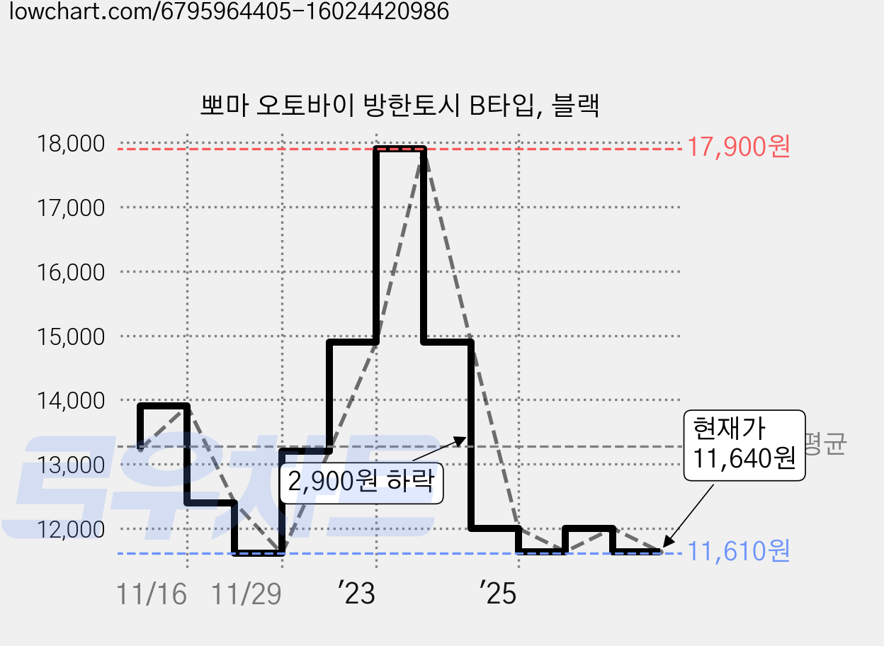 뽀마 오토바이 방한토시 B타입, 블랙 가격 변동 차트, 현재가 11,640원, 관측 최저가 11,610원
