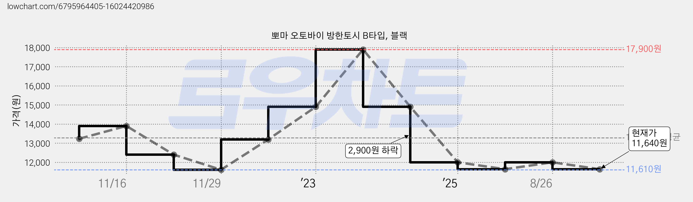 뽀마 오토바이 방한토시 B타입, 블랙 가격 변동 차트, 현재가 11,640원, 관측 최저가 11,610원