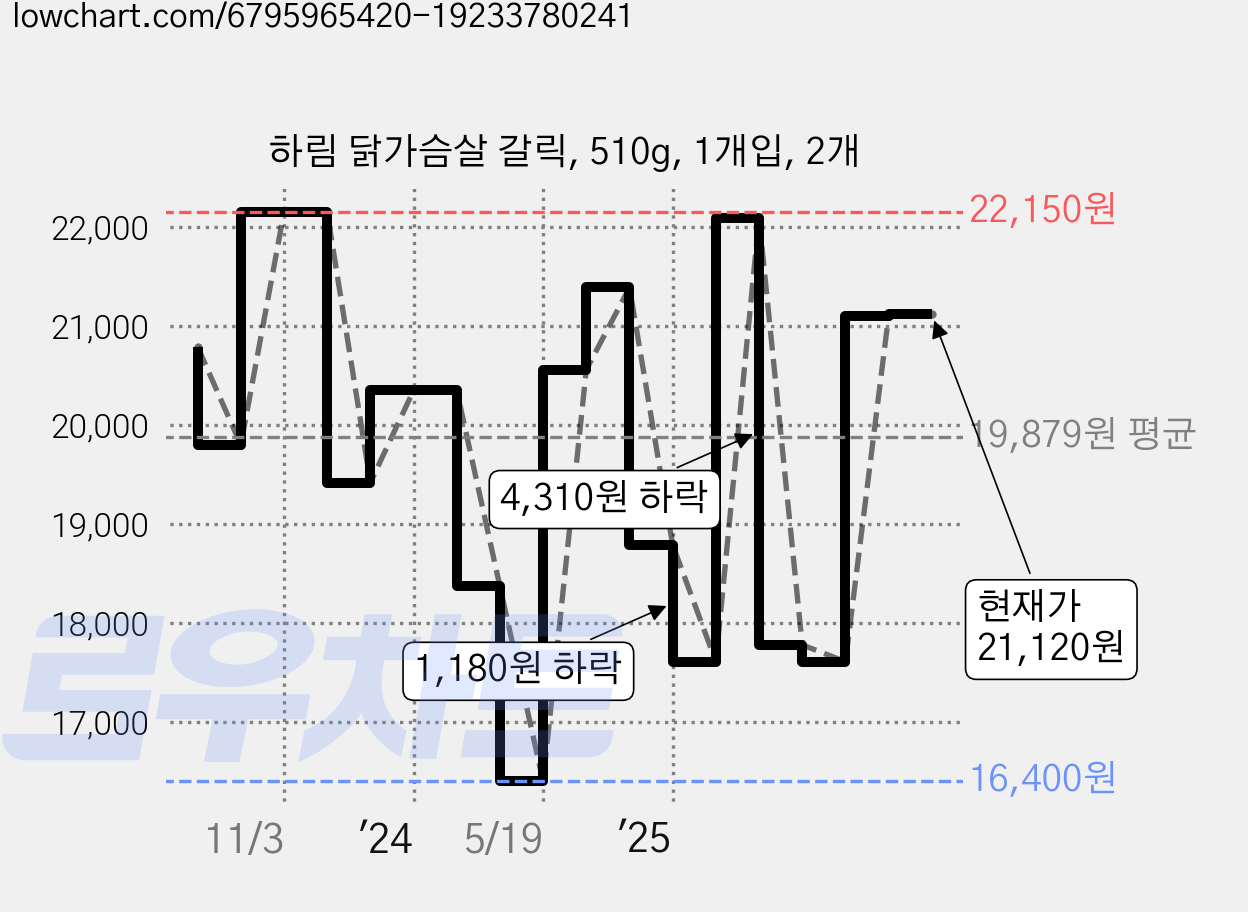 하림 닭가슴살 갈릭, 510g, 1개입, 2개 가격 변동 차트, 현재가 21,120원, 관측 최저가 15,090원