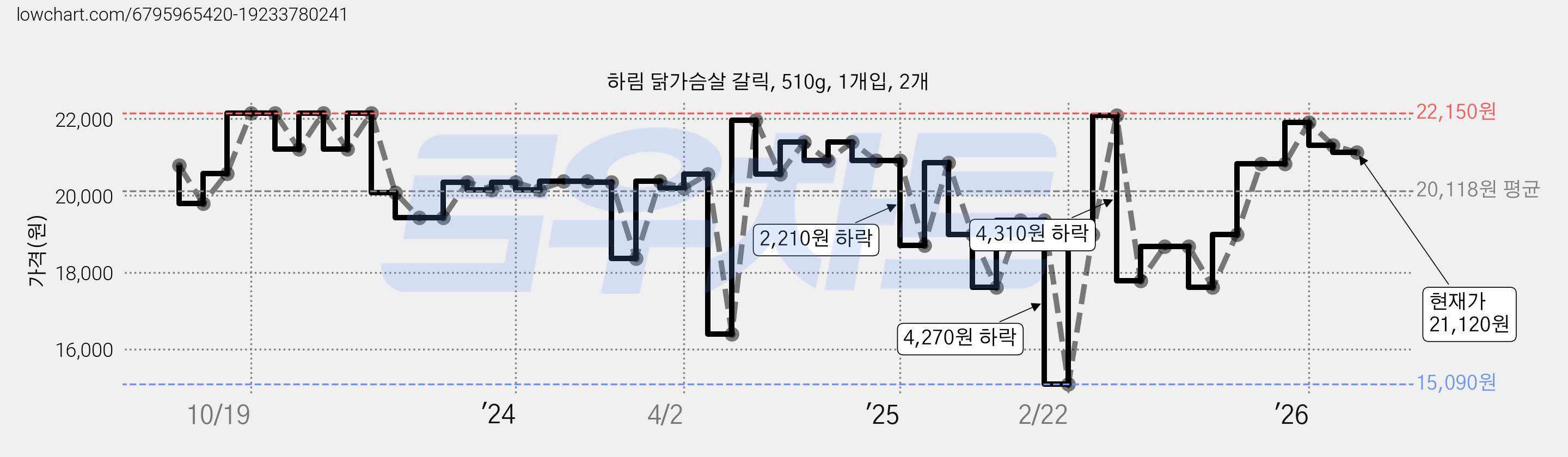 하림 닭가슴살 갈릭, 510g, 1개입, 2개 가격 변동 차트, 현재가 21,120원, 관측 최저가 15,090원