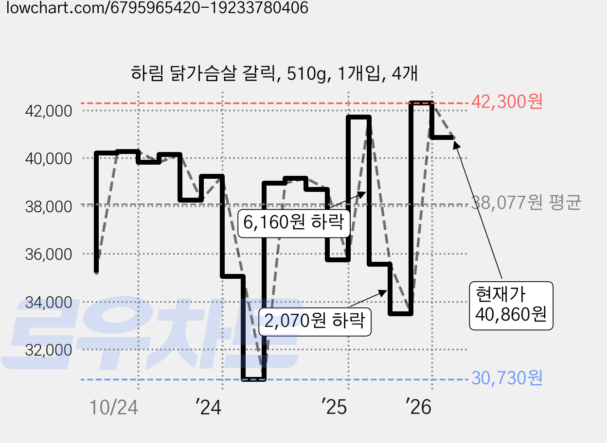 하림 닭가슴살 갈릭, 510g, 1개입, 4개 가격 변동 차트, 현재가 40,860원, 관측 최저가 28,690원