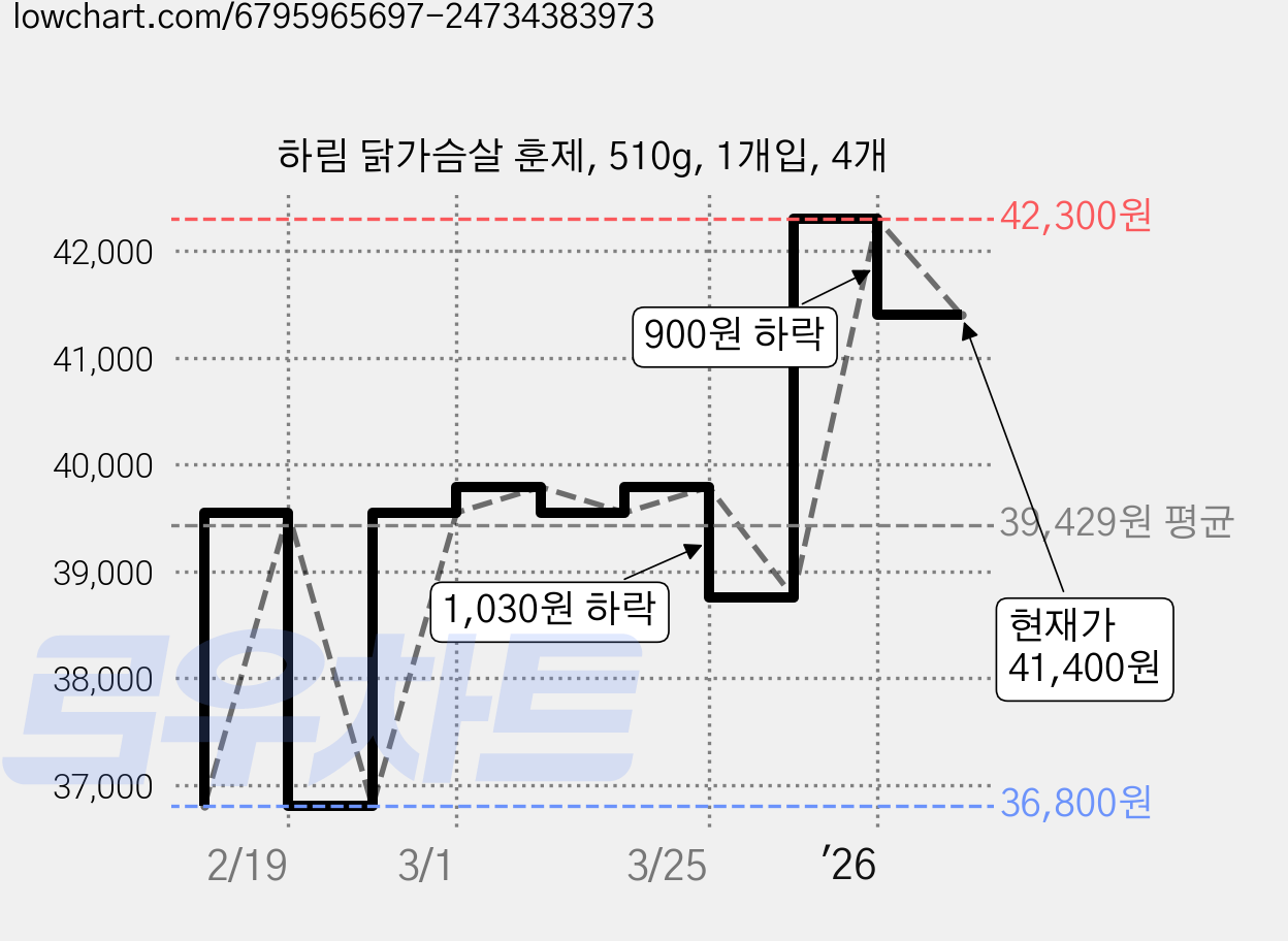 하림 닭가슴살 훈제, 510g, 1개입, 4개 가격 변동 차트, 현재가 41,400원, 관측 최저가 36,800원