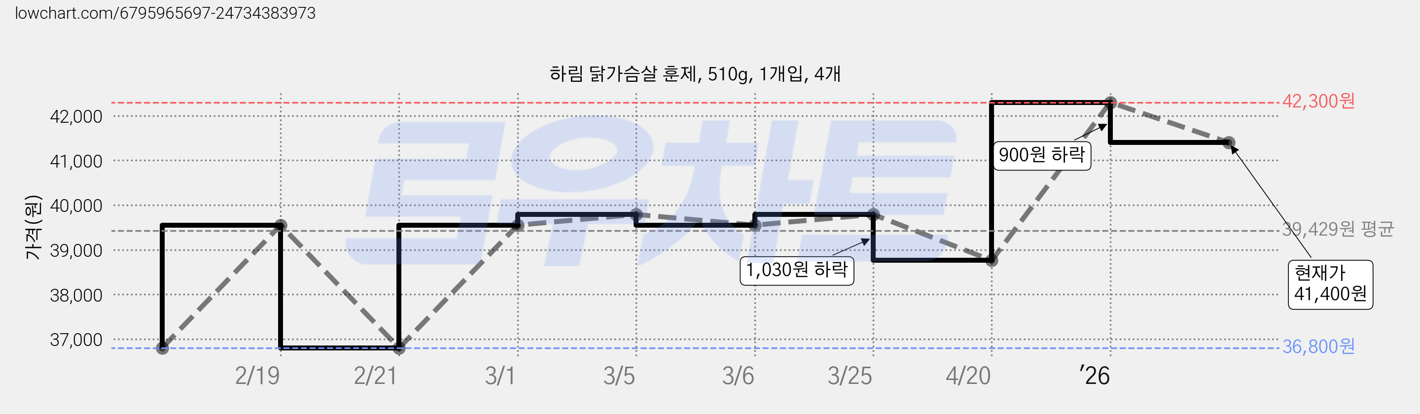하림 닭가슴살 훈제, 510g, 1개입, 4개 가격 변동 차트, 현재가 41,400원, 관측 최저가 36,800원