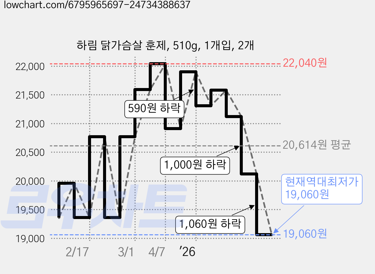 하림 닭가슴살 훈제, 510g, 1개입, 2개 가격 변동 차트, 현재가 19,060원, 역대최저가