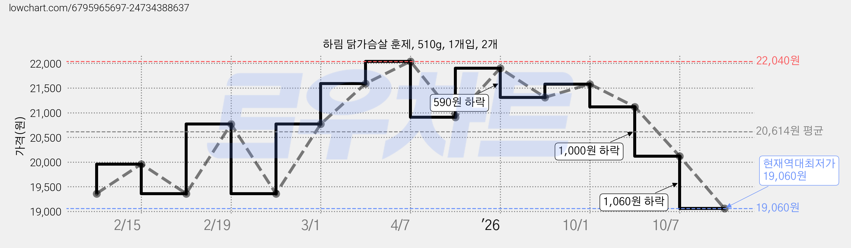 하림 닭가슴살 훈제, 510g, 1개입, 2개 가격 변동 차트, 현재가 19,060원, 역대최저가
