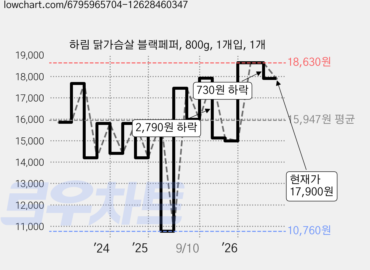 하림 닭가슴살 블랙페퍼, 800g, 1개입, 1개 가격 변동 차트, 현재가 17,900원, 관측 최저가 10,760원