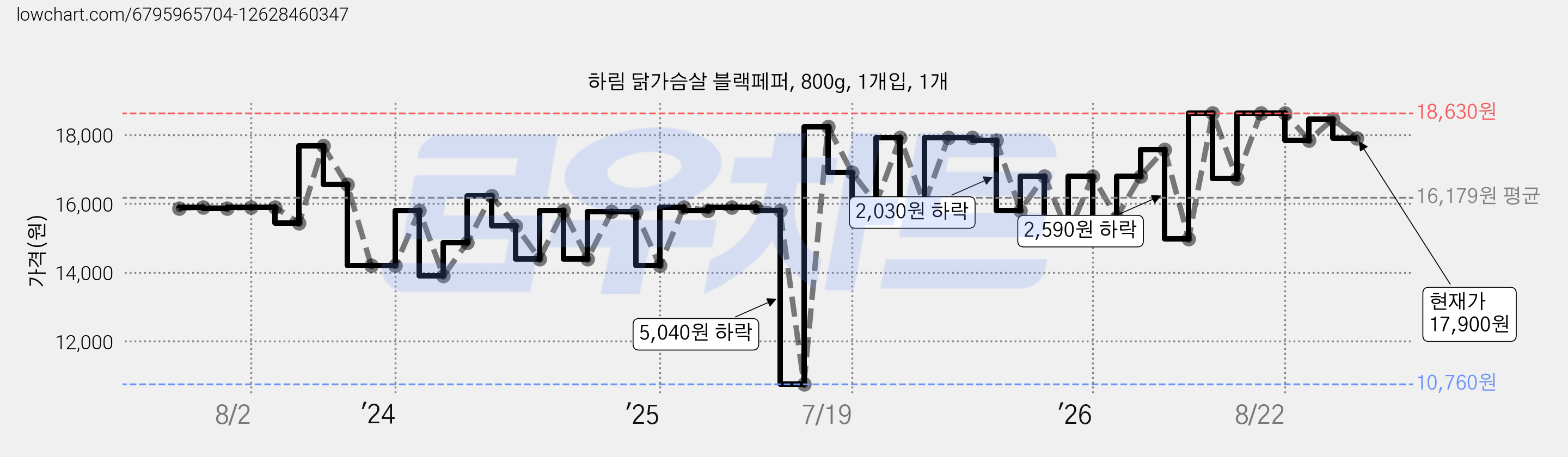 하림 닭가슴살 블랙페퍼, 800g, 1개입, 1개 가격 변동 차트, 현재가 17,900원, 관측 최저가 10,760원